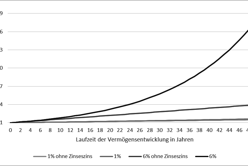 Warum der Zinseszins so schwer zu verstehen ist – und was die Verbindung zur Altersvorsorge ist