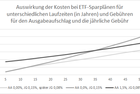 Auswirkung der Kosten bei Sparplänen