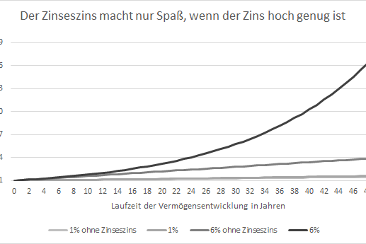 Auswirkung des Zinseszinses