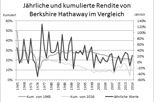 Berkshire im Vergleich – vor-zurück