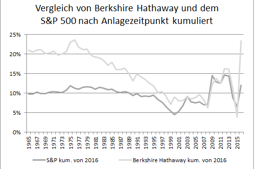 Berkshire im Vergleich zum SuP