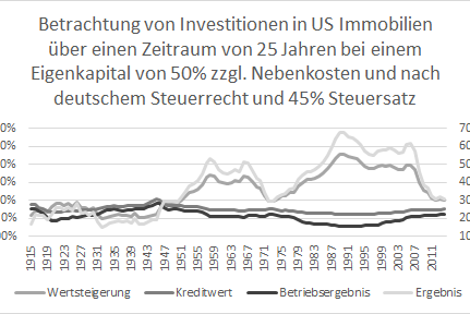 Betrachtung von Investitionen in US Immobilien