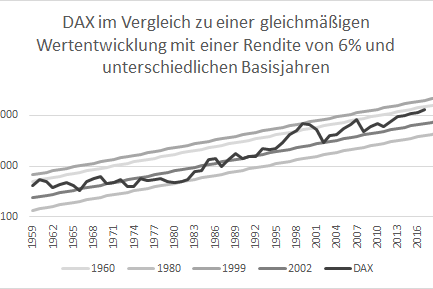 DAX zu gleichmäßiger Rendite – log