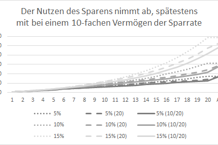 Der Nutzen des Sparens nimmt ab