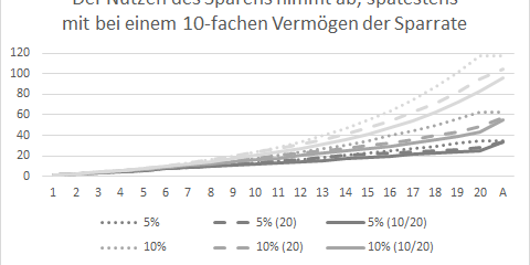 Der Nutzen des Sparens nimmt ab