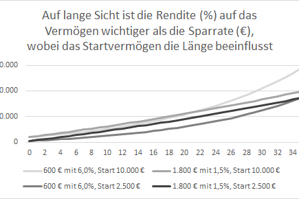 Einfluss von Sparen und Rendite auf Zeit