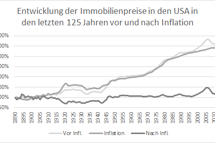 Entwicklung der Immobilienpreise in den USA