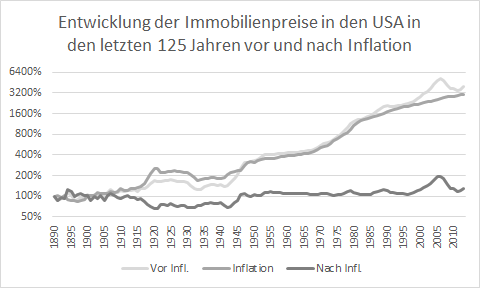 Entwicklung der Immobilienpreise in den USA