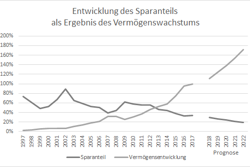 Entwicklung des Sparanteils bei Vermögensentwicklung