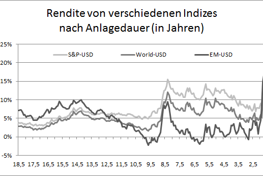 Indexrendite nach Anlagedauer – USD