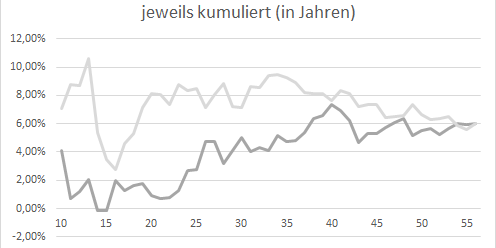 Jährliche Aktienrenditen nach Anlagedauer