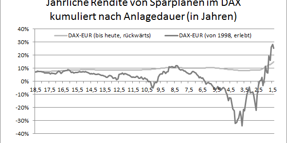 Jährliche Rendite auf Sparpläne nach Anlagedauer – vor-zurück