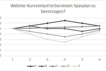 Kursverläufe bei Sparplänen