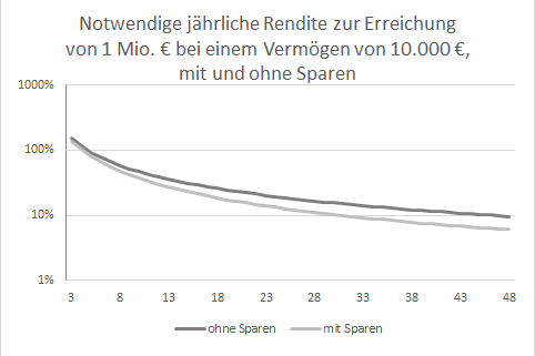 Notwendige Rendite für 1 Mio