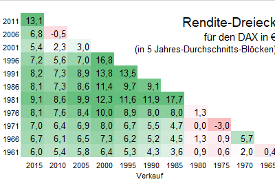 Rendite-Dreieck DAX