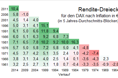 Rendite-Dreieck DAX Infl