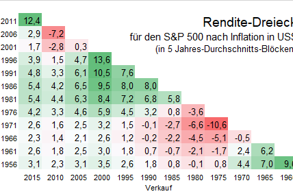 Rendite-Dreieck SuP Infl