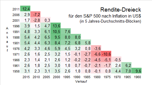 Rendite-Dreieck SuP Infl