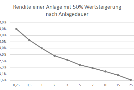 Rendite bei Wertsteigerung