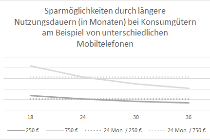 Sparmöglichkeiten durch längere Nutzungsdauern