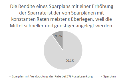 Sparplan vs Sparplan mit Verdoppeln