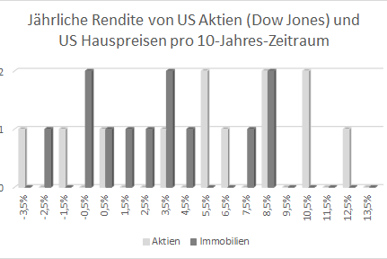 US Aktien gegenüber Hauspreisen