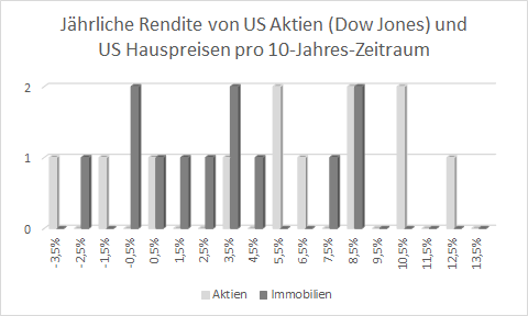 US Aktien gegenüber Hauspreisen