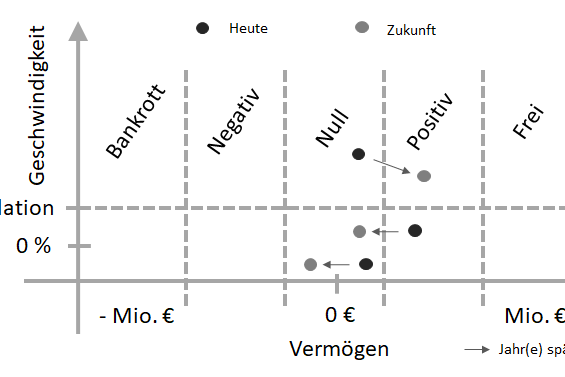 Vermögensentwicklung abhängig von der Geschwindigkeit