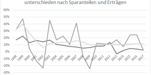 Vermögenswachstum nach Sparanteilen und Erträgen