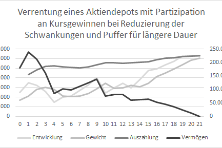 Verrentung Aktiendepot