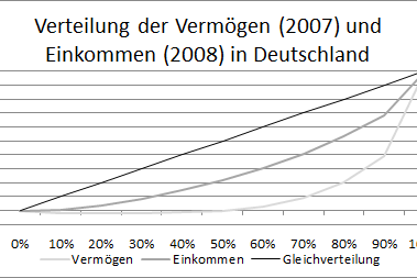 Verteilung der Vermögen und Einkommen