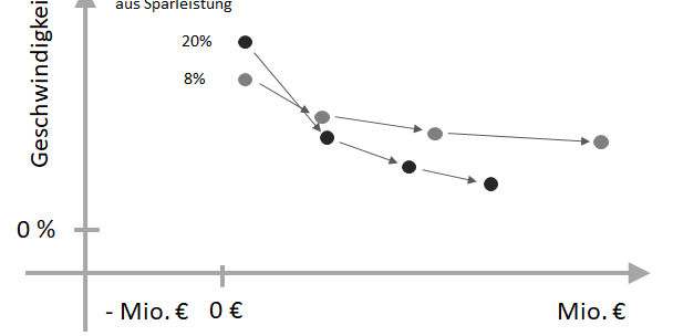 Veränderung der Geschwindigkeit durch Sparraten