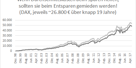 Wenn Durchschnittskosten beim Sparen helfen