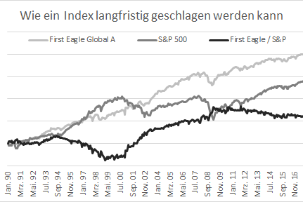 Wie ein Index geschlagen werden kann