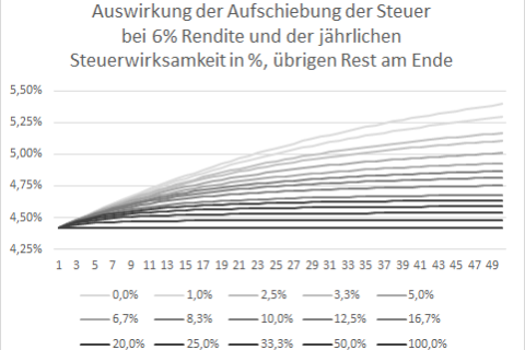 Wirkung der Aufschiebung von Steuern