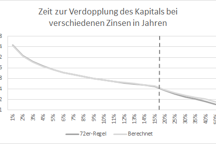 Zeit zur Verdopplung des Kapitals