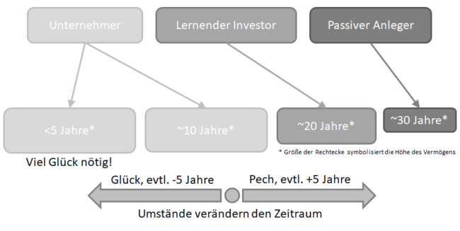 Zeitraum für Vermögensbildung