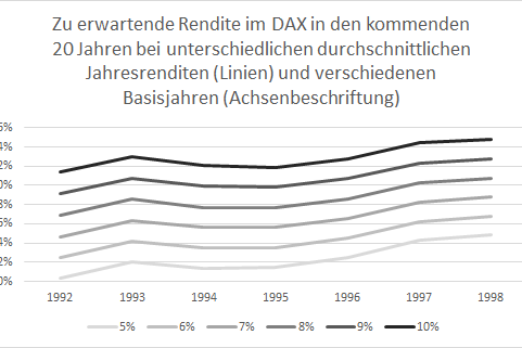 Zu erwartende DAX-Rendite